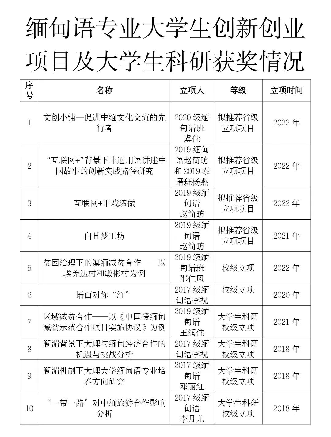 緬甸語專業科研及創新創業獲獎情況.jpg